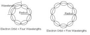 de Broglie Wave Electron Orbits